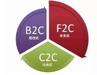 農(nóng)產(chǎn)品營(yíng)銷新時(shí)代 互聯(lián)網(wǎng)銷售下F2C模式的瓶頸與突破之道